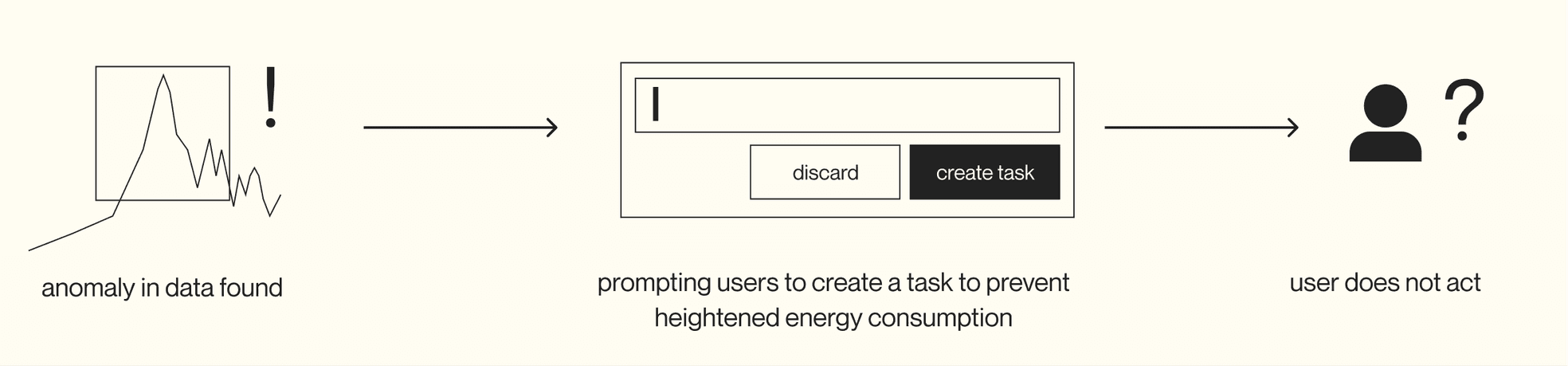 Initial user flow of energy management in nista — first, anomaly in energy data is detected. second, user is prompted to create a task and third is user who fails to create a task