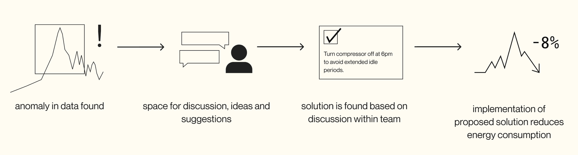 Improved user flow — first, anomaly in energy data is detected. second, multiple users communicate and collect ideas. third, they find a solution and finally, when solution is implemented, energy consumption is reduced 
